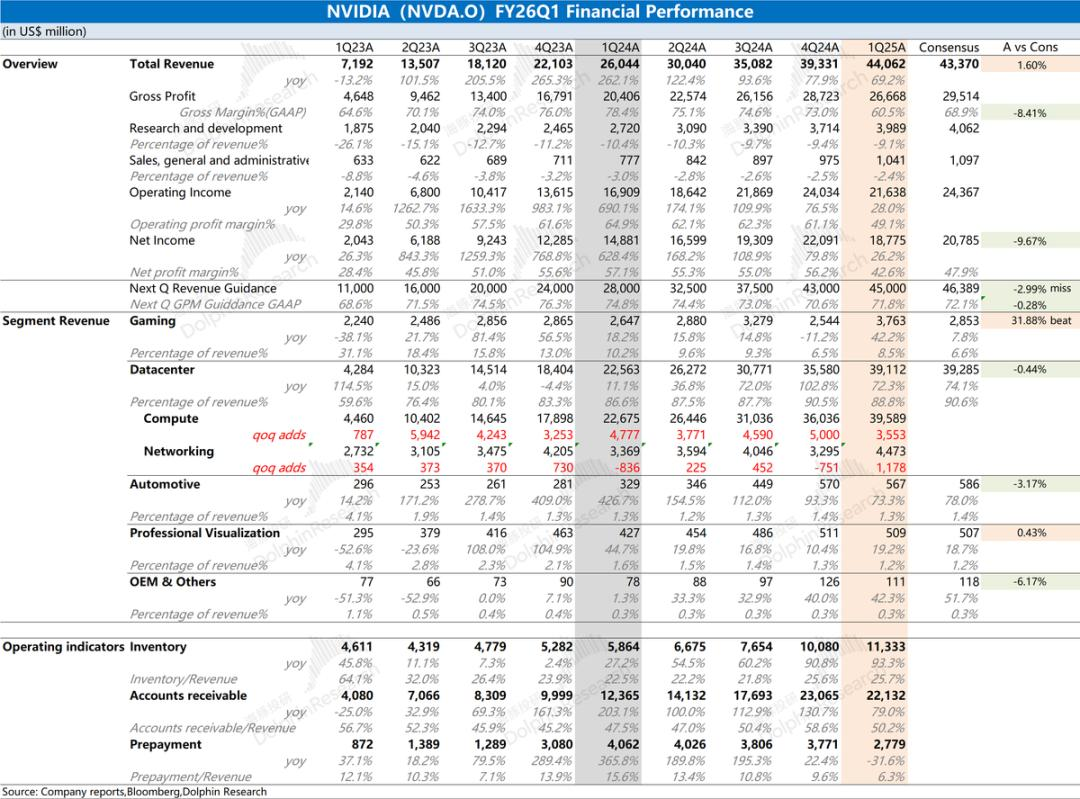 輝達財報2026Q1  財報表現