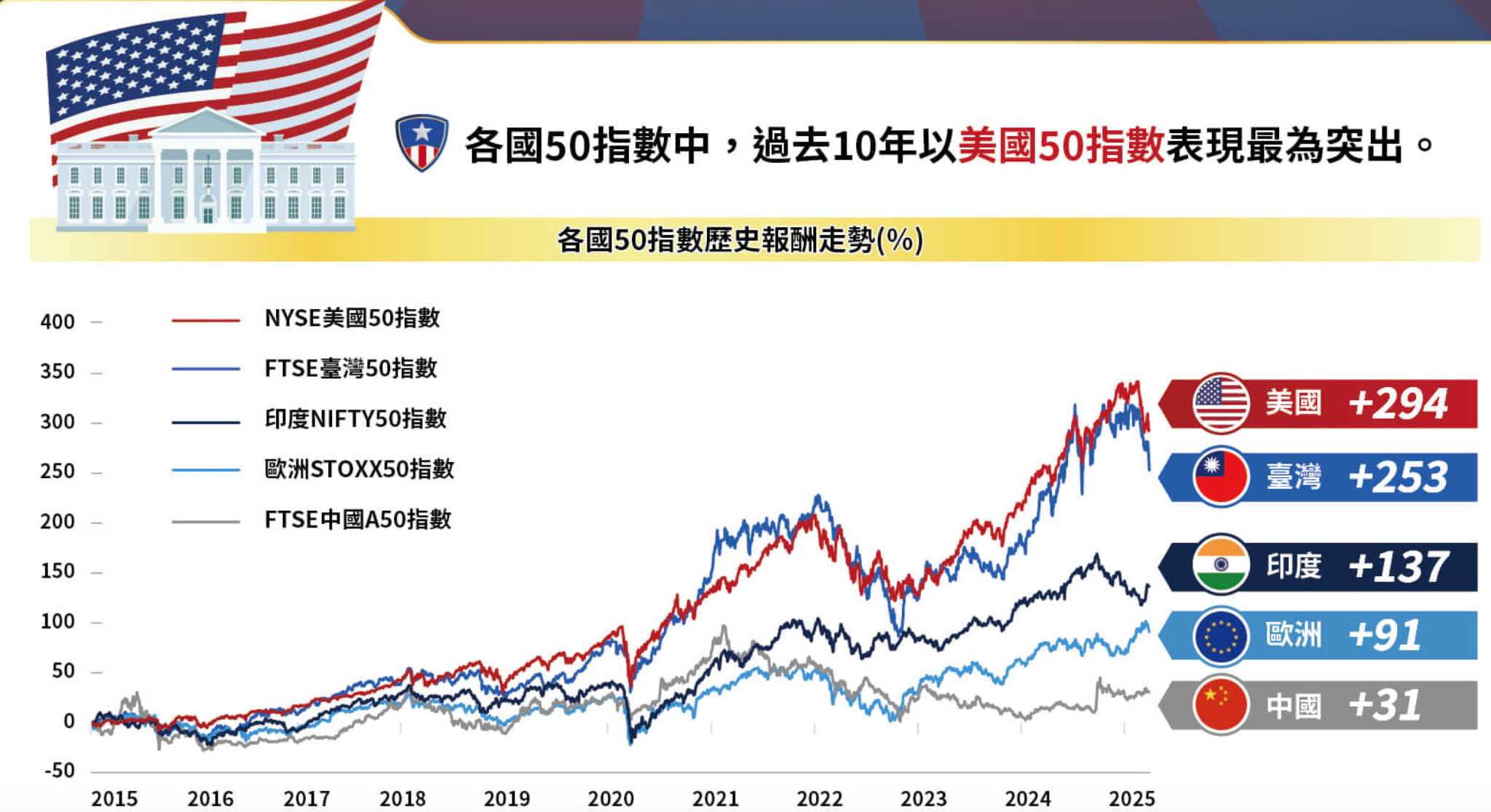 009811 統一美國50 ETF｜成分股？配息？優缺點？ - StockFeel 股感