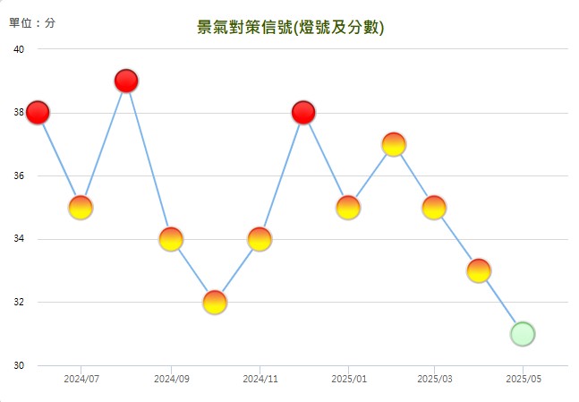 2025 年 5 月景氣對策信號
