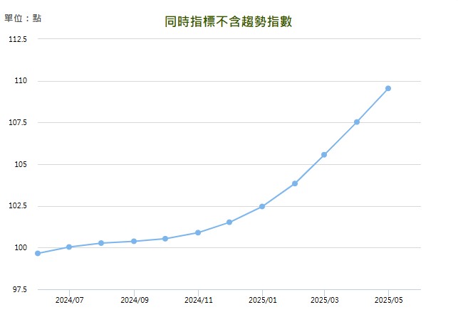 2025 年 5 月景氣對策信號同時指標不含趨勢指數