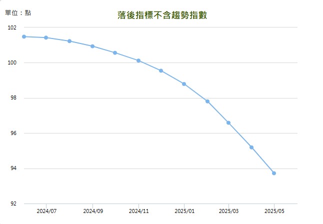 2025 年 5 月景氣對策信號落後指標不含趨勢指數