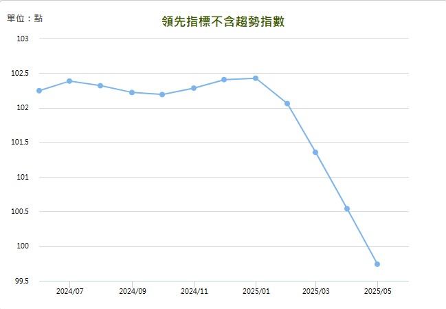 2025 年 5 月景氣對策信號領先指標不含趨勢指數