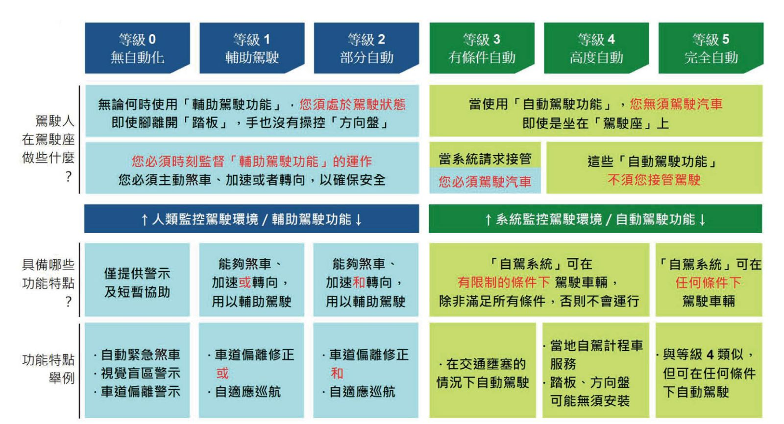SAE J3016 自動駕駛等級 SAE J3016 自動駕駛等級