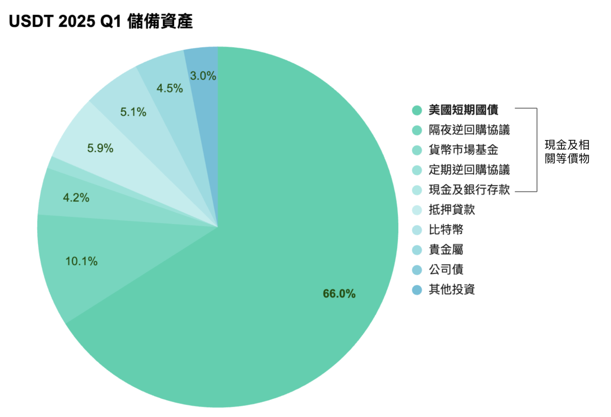 USDT 2025 Q1 儲備資產