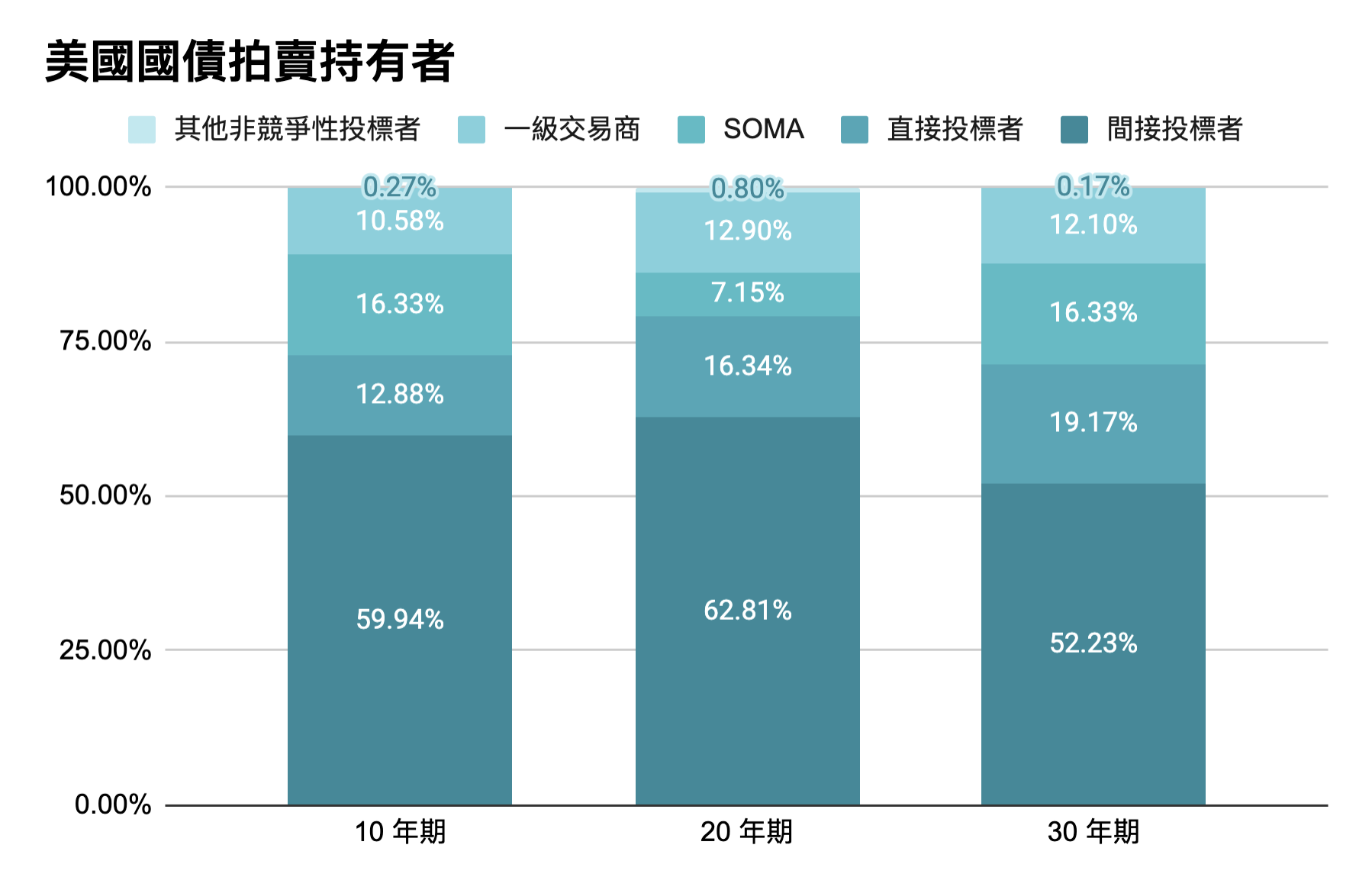 美國國債拍賣持有者