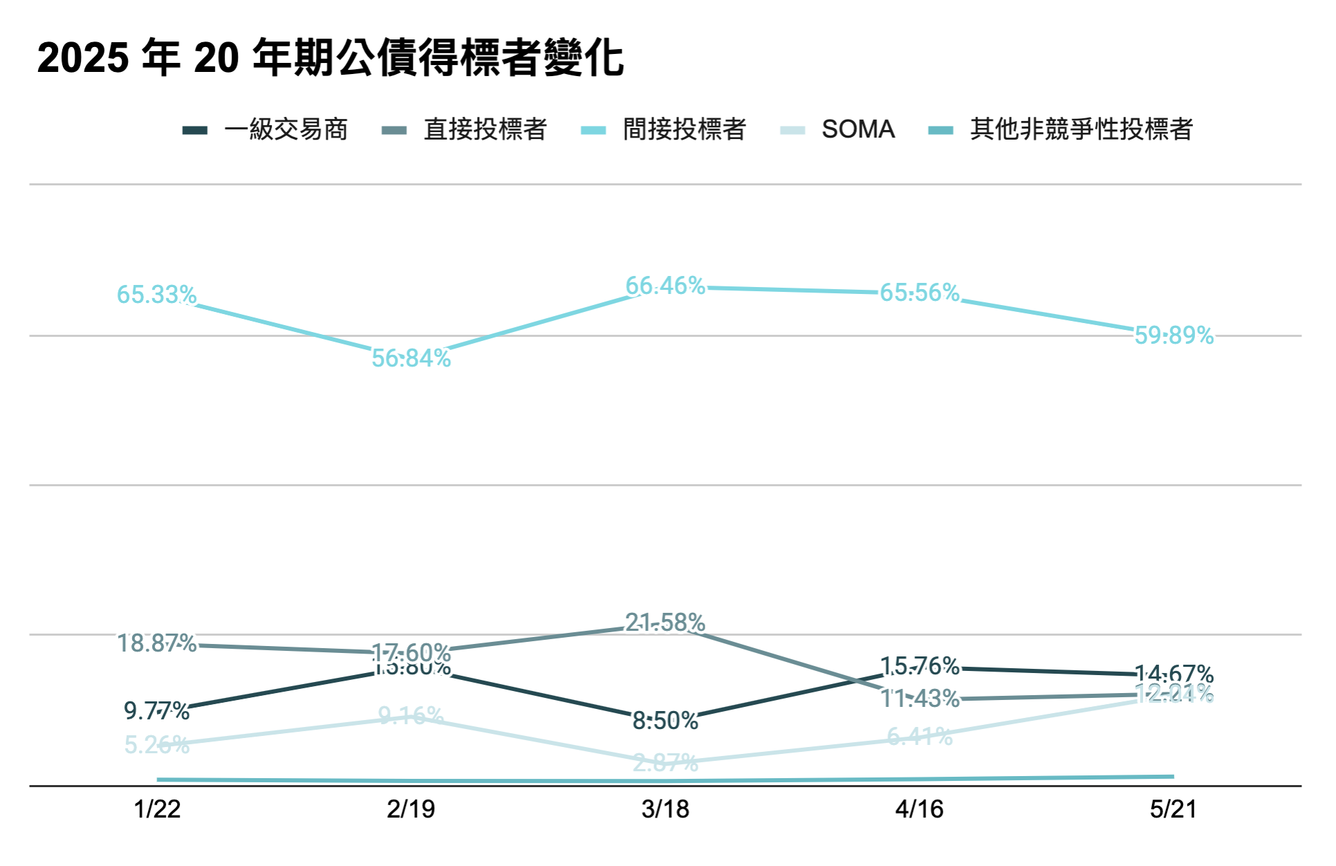 2025 年 20 年期公債得標者變化