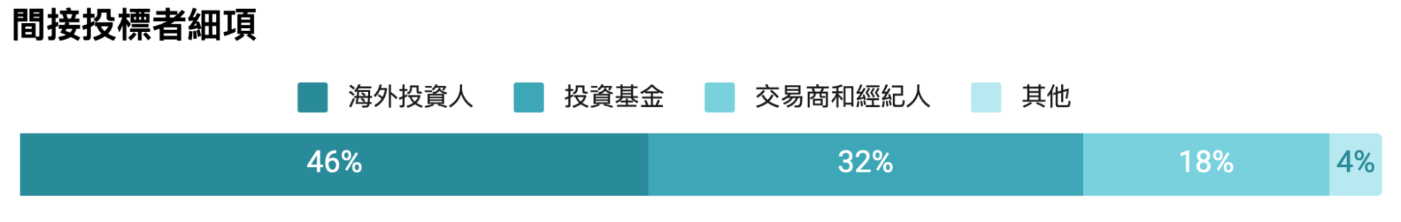 間接投標者細項