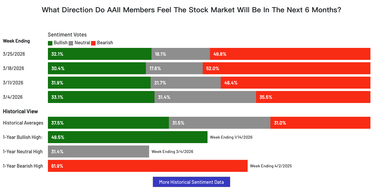 AAII 美國散戶投資人情緒指數