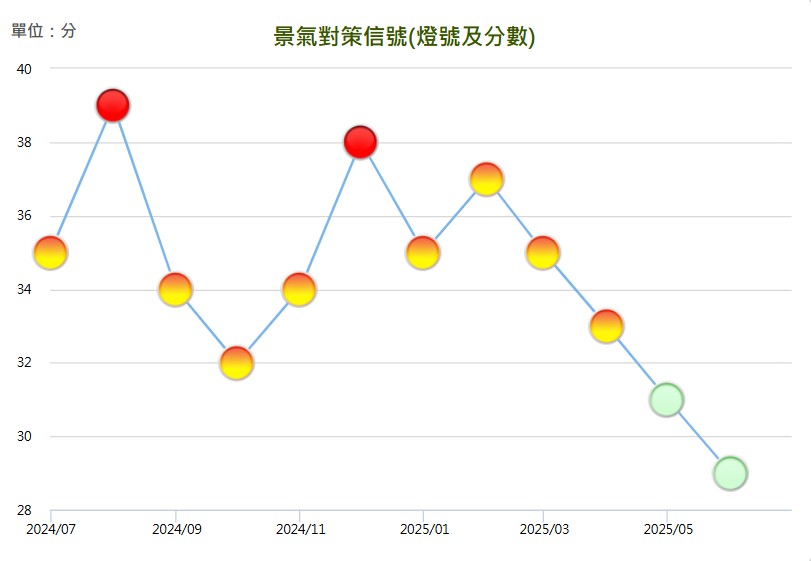 2025 年 6 月景氣對策信號