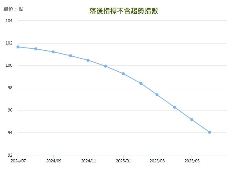 2025 年 6 月景氣對策信號落後指標不含趨勢指數