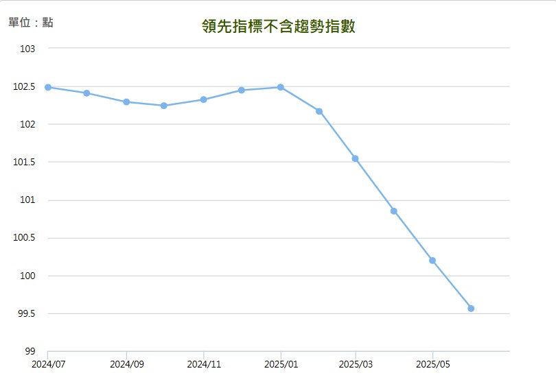 2025 年 6 月景氣對策信號領先指標不含趨勢指數