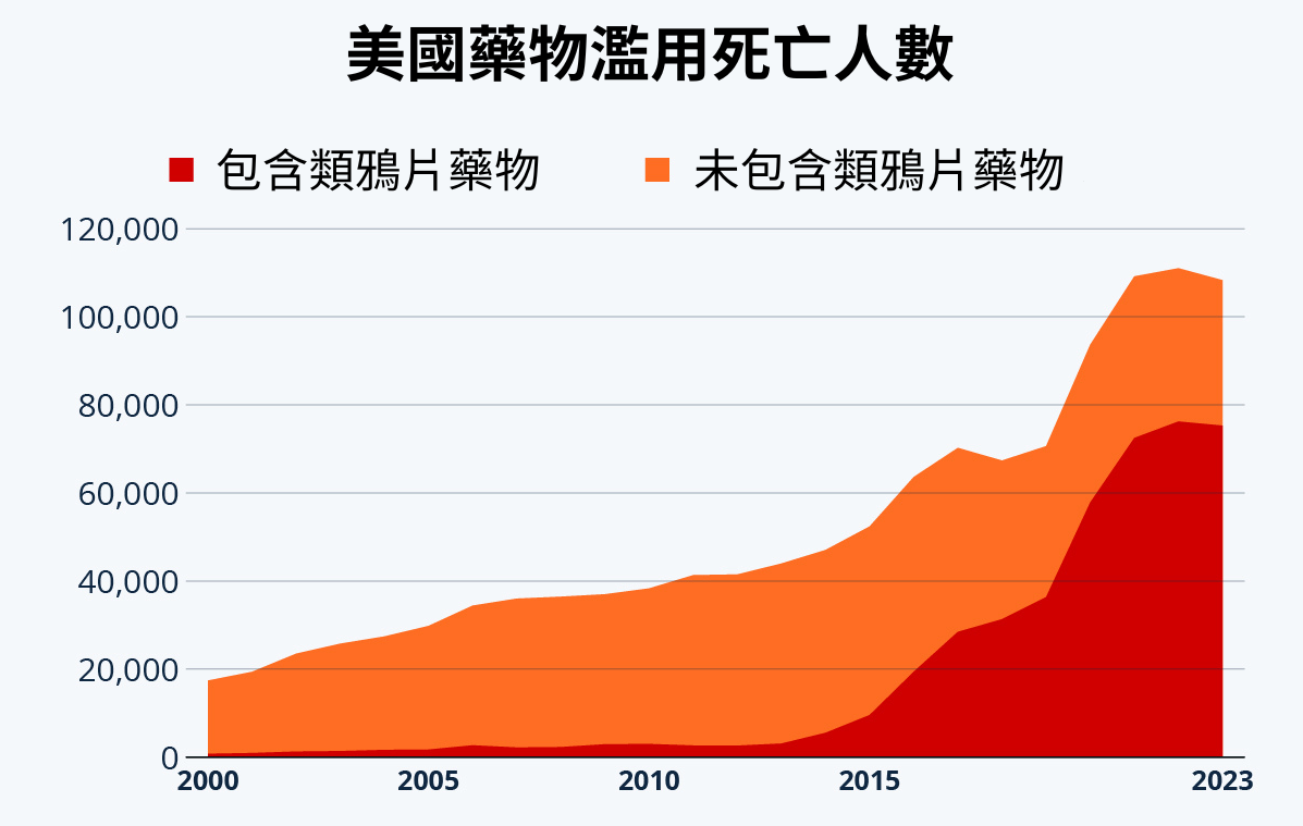 美國藥物濫用死亡人數
