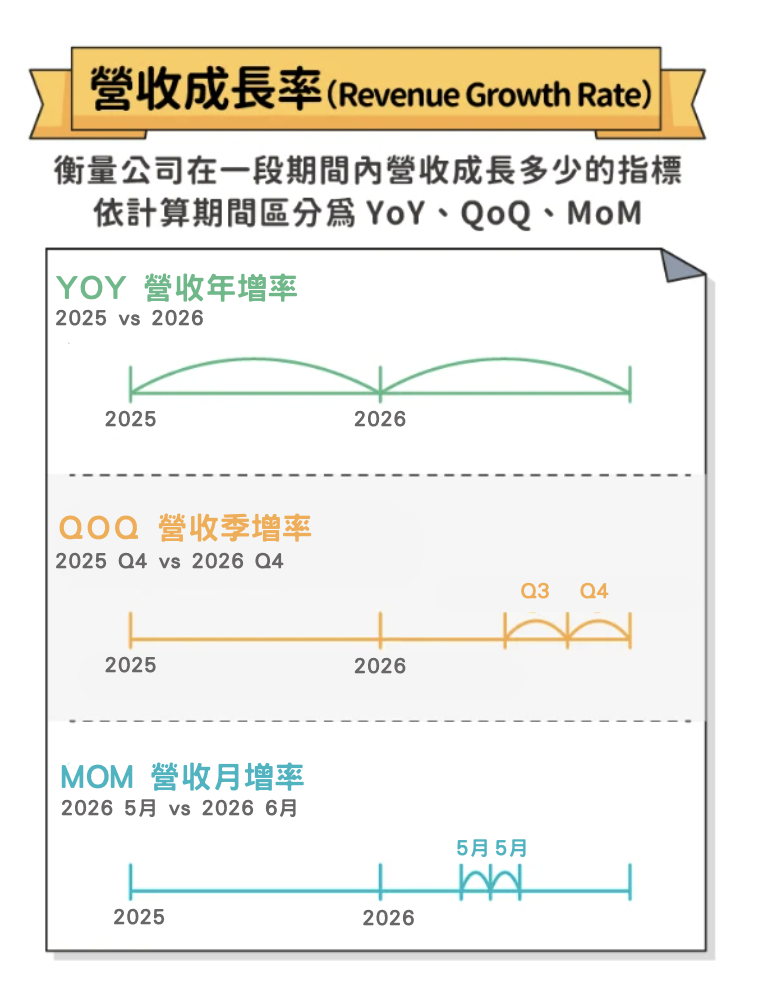 營收成長率