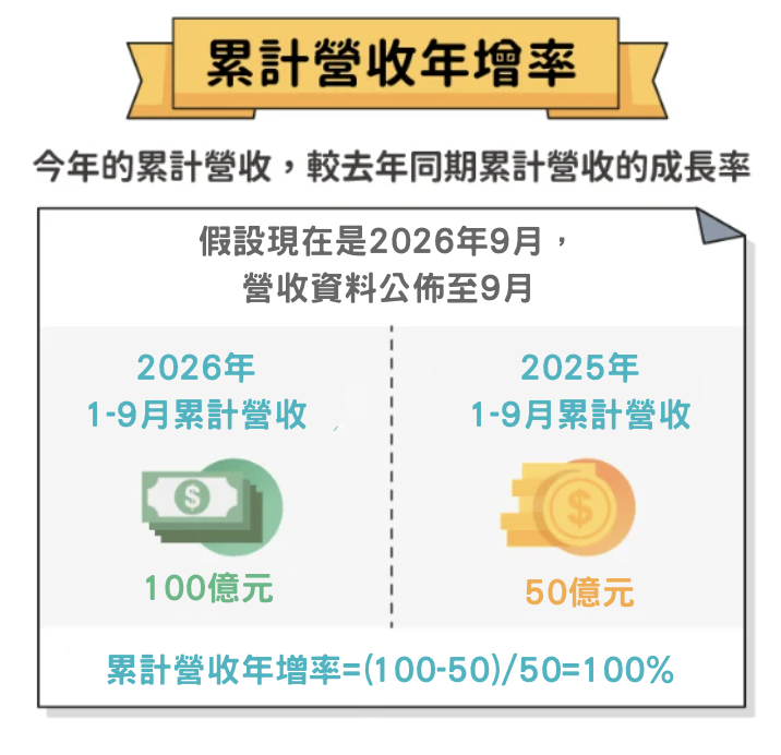 累計營收年增率