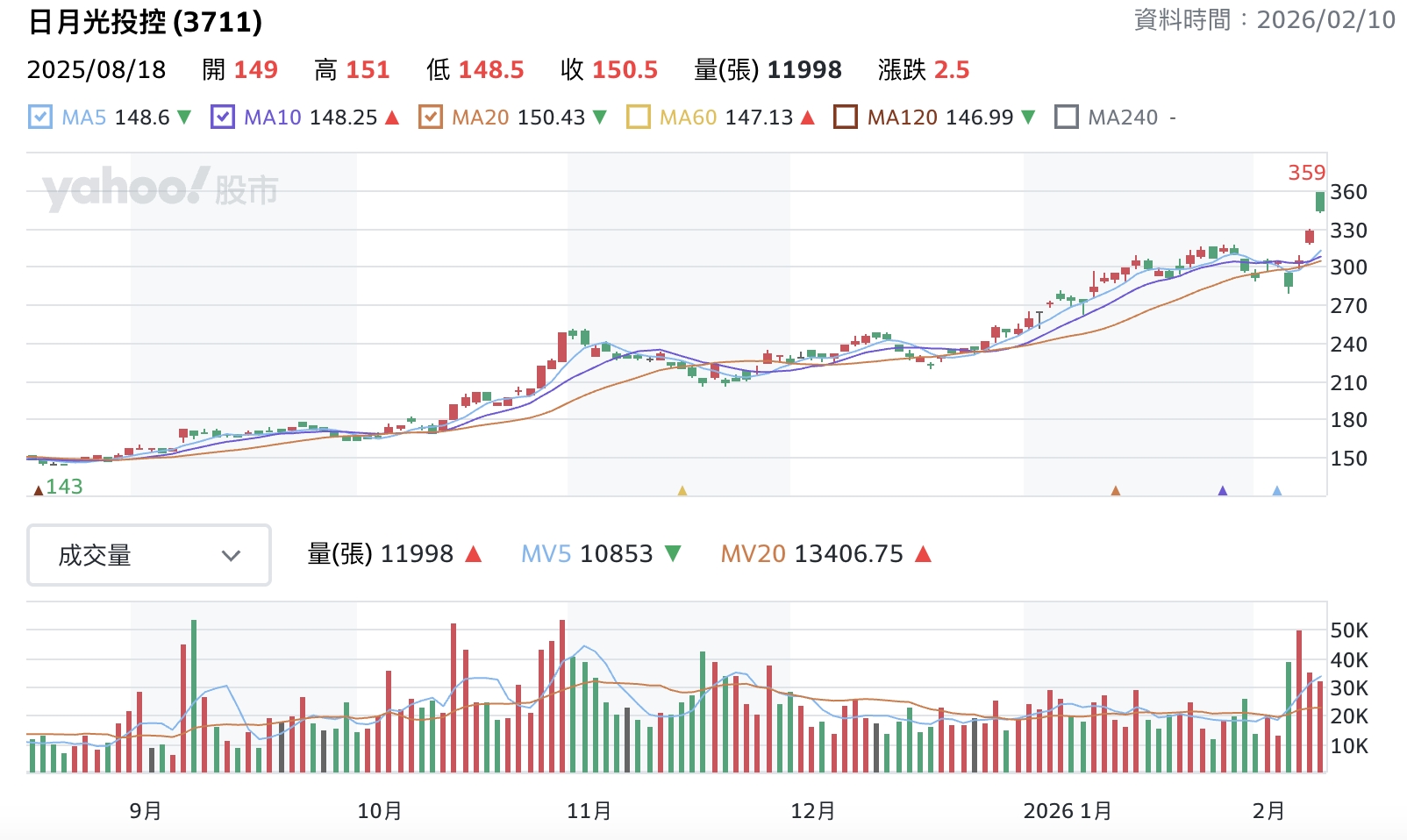 日月光股價圖 日月光股價圖