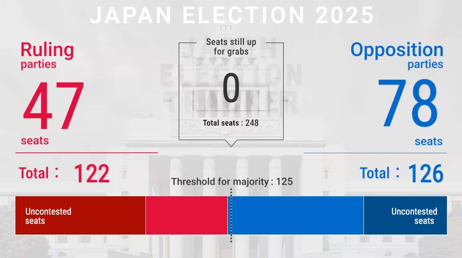 日本參議院選舉  選舉結果