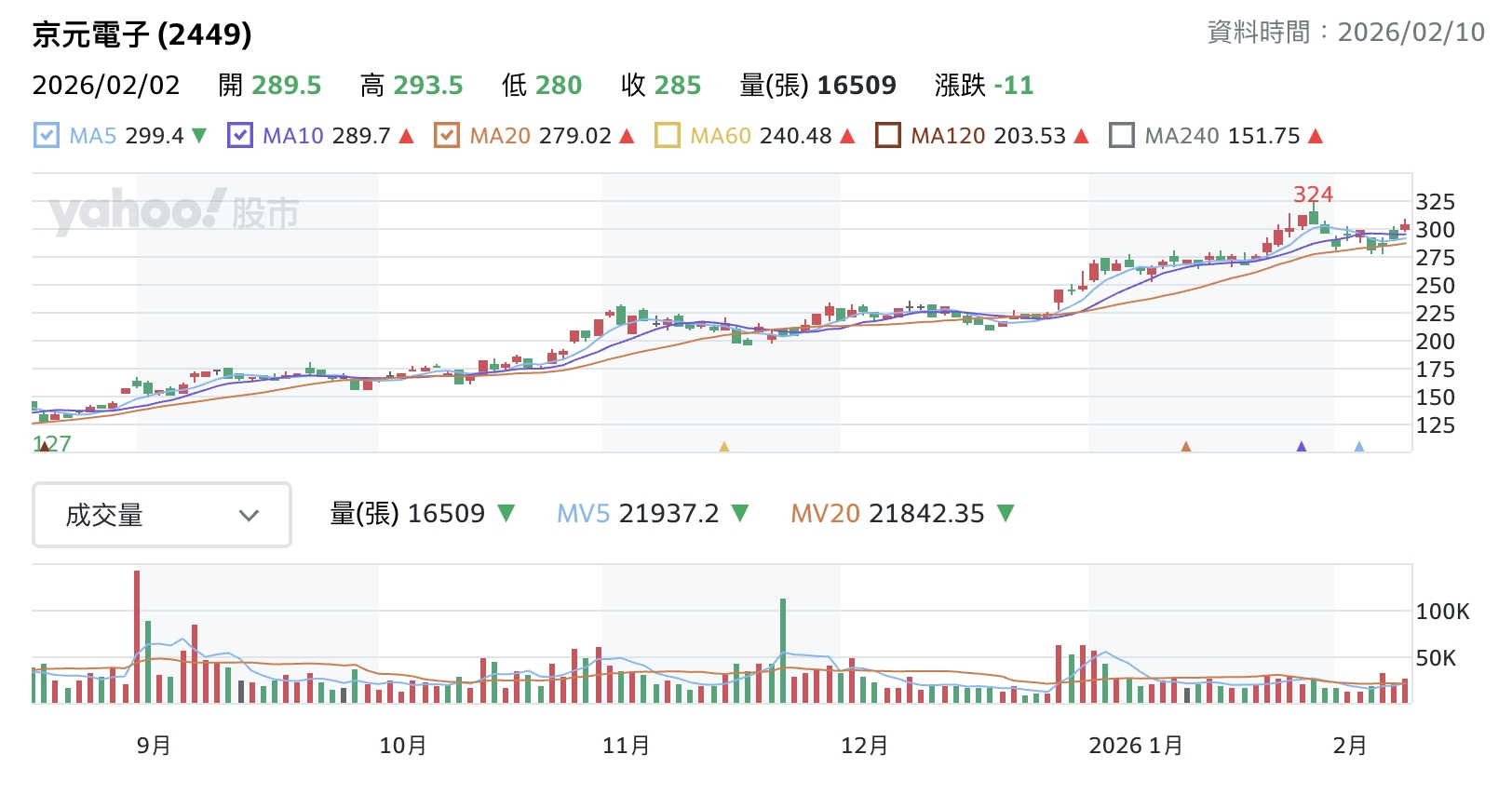 京元電子股價圖 京元電子股價圖