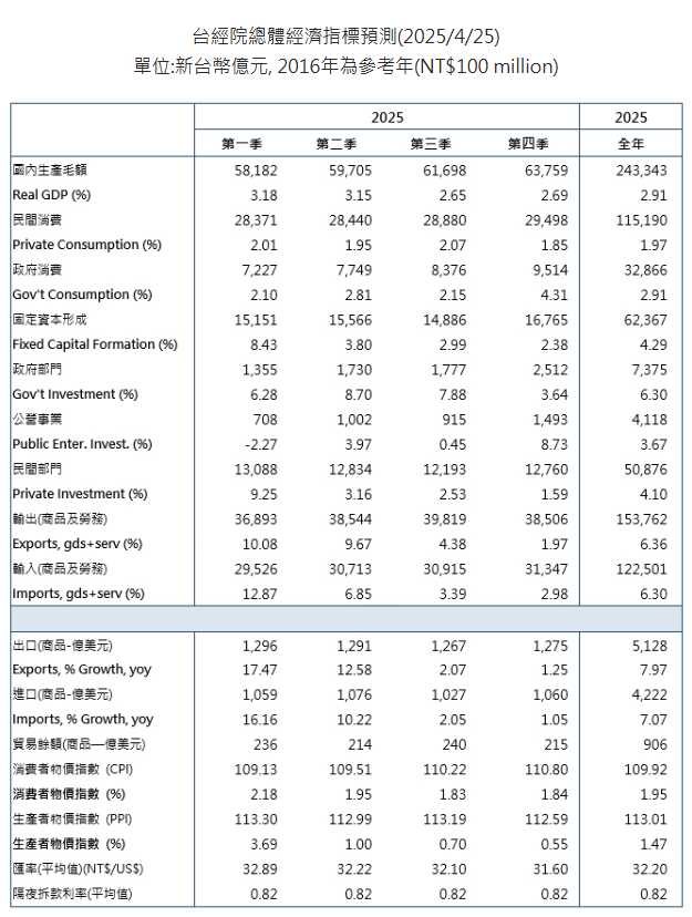 台灣經濟研究院