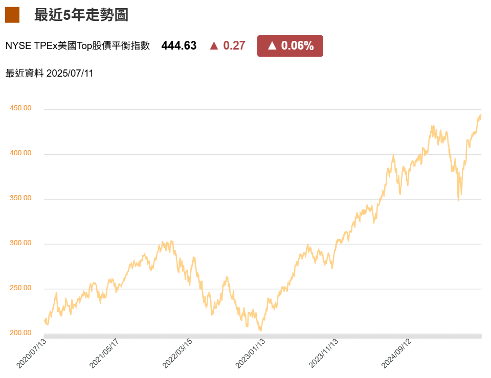 指數走勢