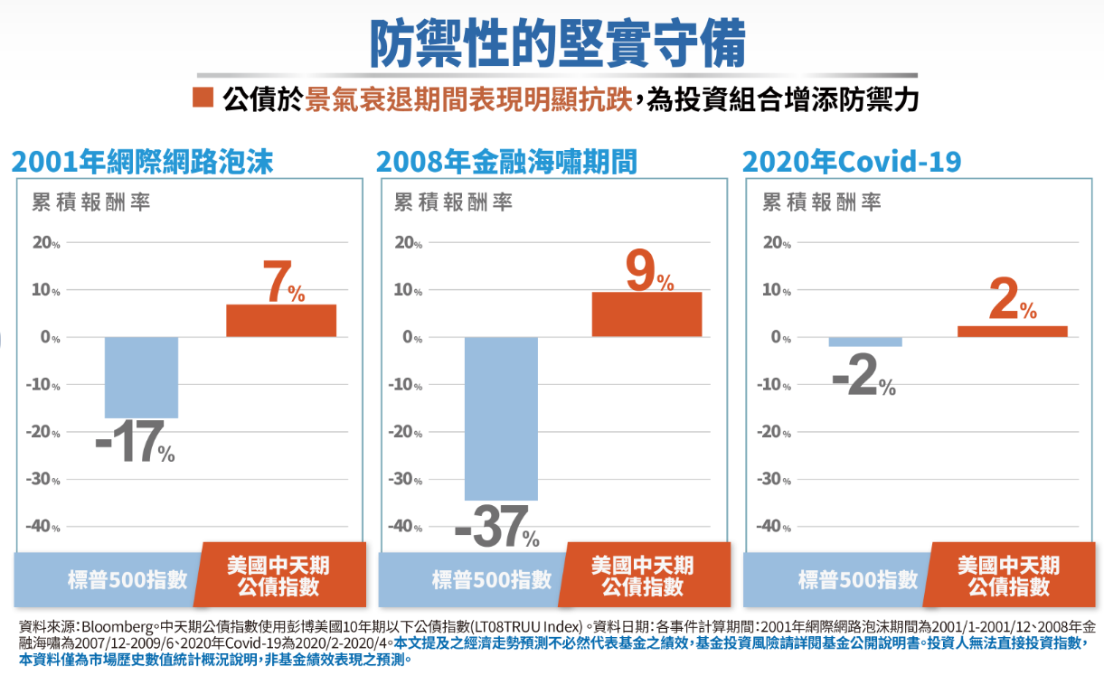 債券的防禦性