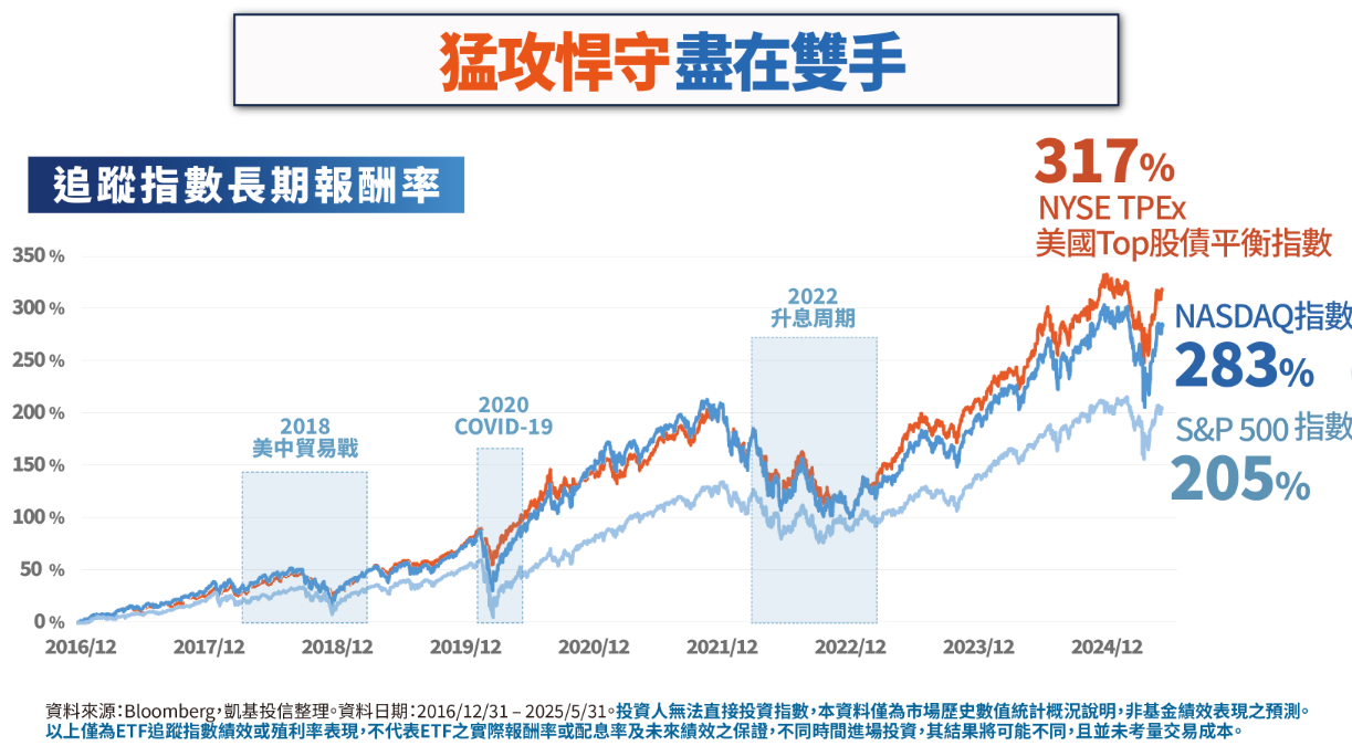 指數長期報酬