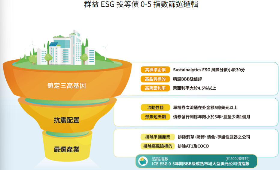 00985B 追蹤指數篩選邏輯