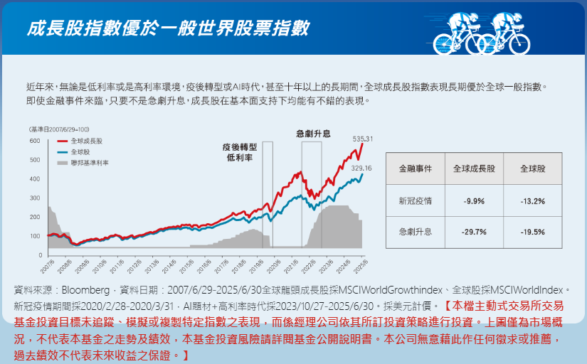 成長股指數展現長期優勢