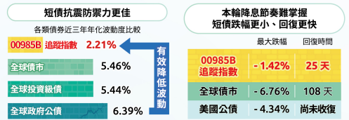 00985B 短債抗震