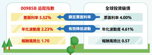 00985 鎖定票面利率