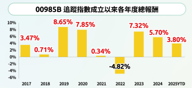 00985B 追蹤指數報酬