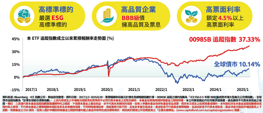 00985B 績效表現