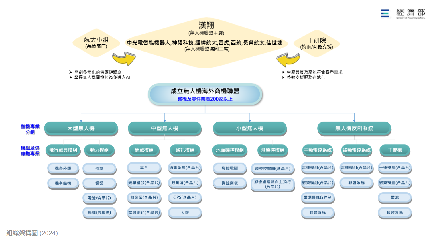 台灣卓越無人機海外商機聯盟