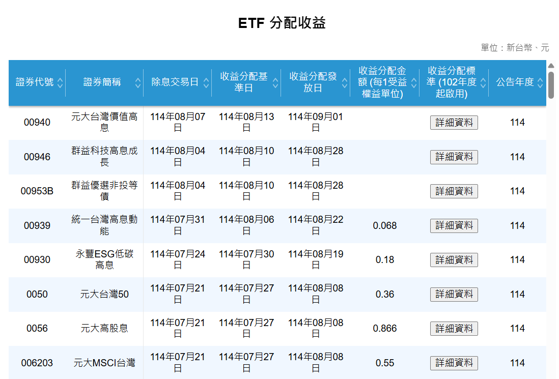 ETF 分配收益