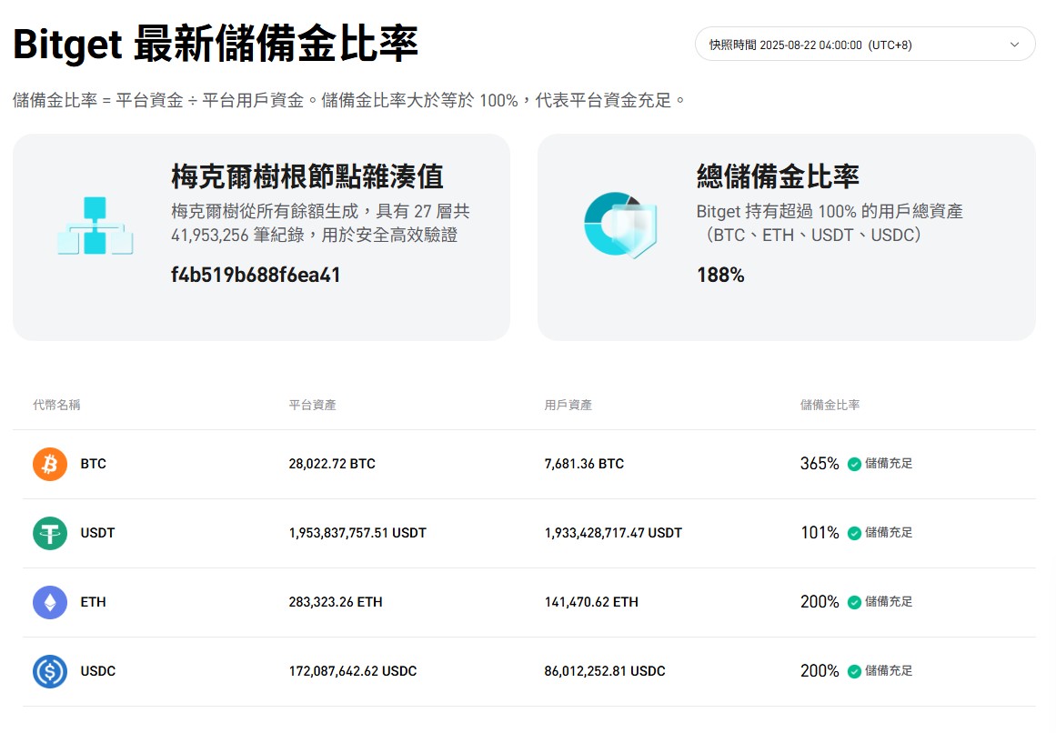 Bitget  儲備金比率