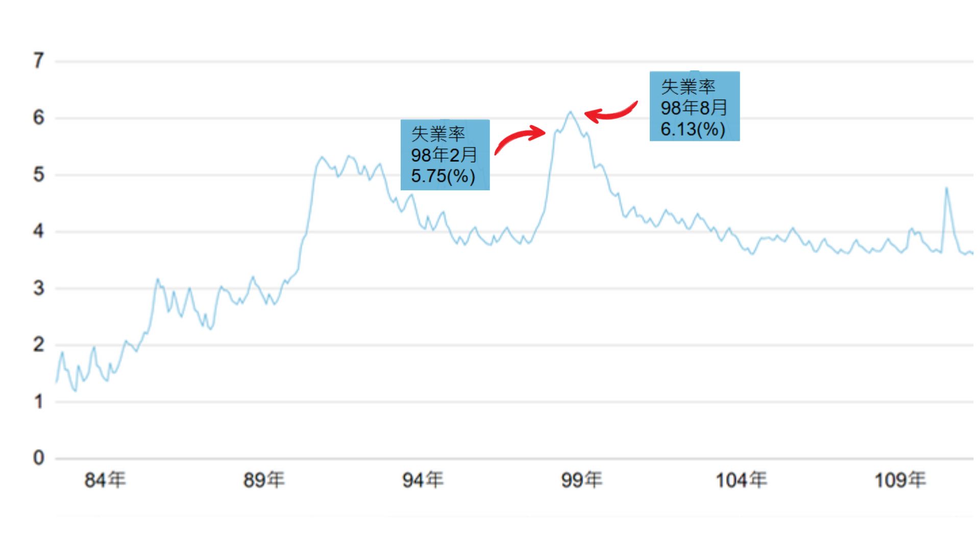 2009 年失業率