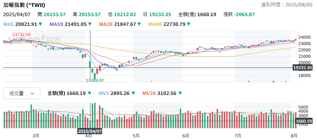 4月7日大盤跌停