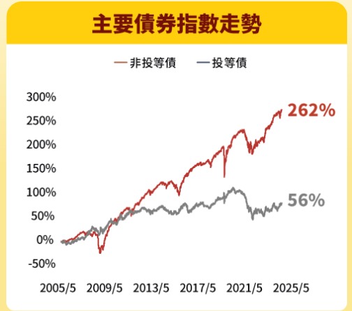 主要債券指數走勢