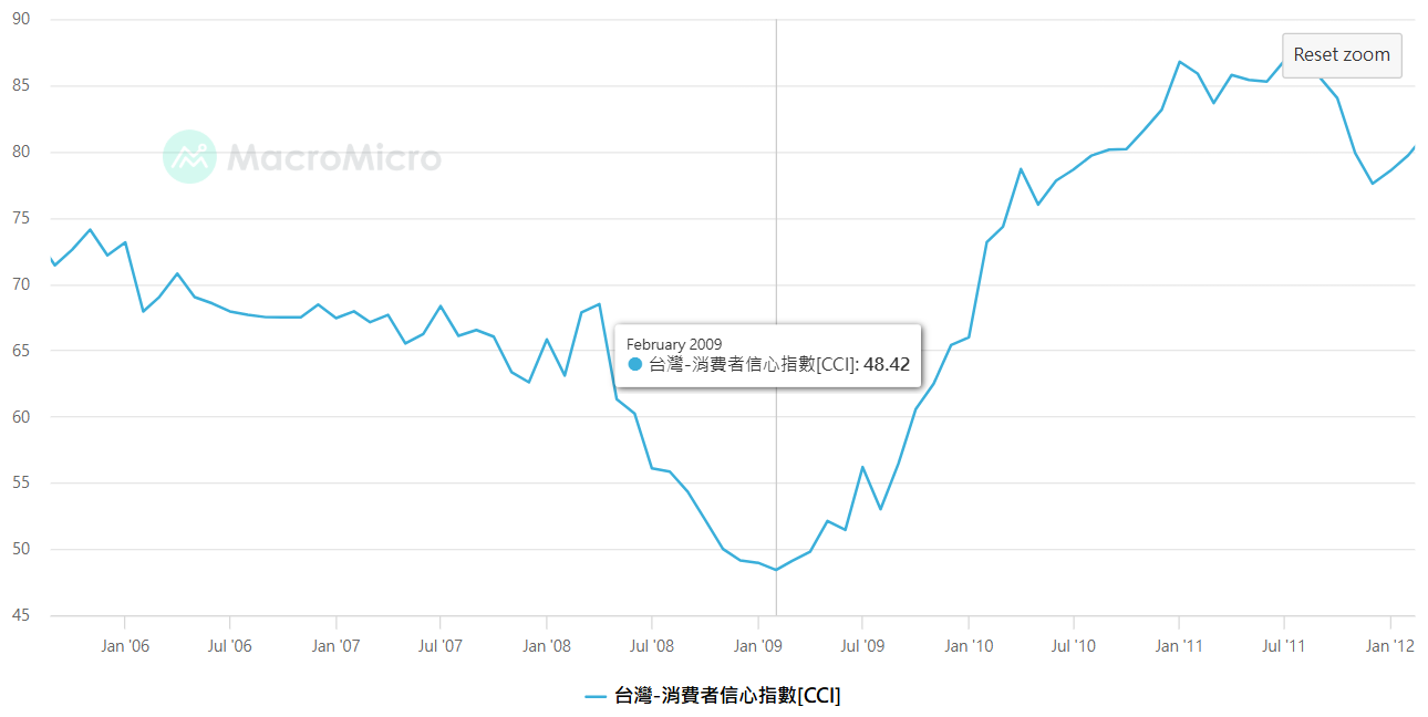  2009 年消費者信心指數
