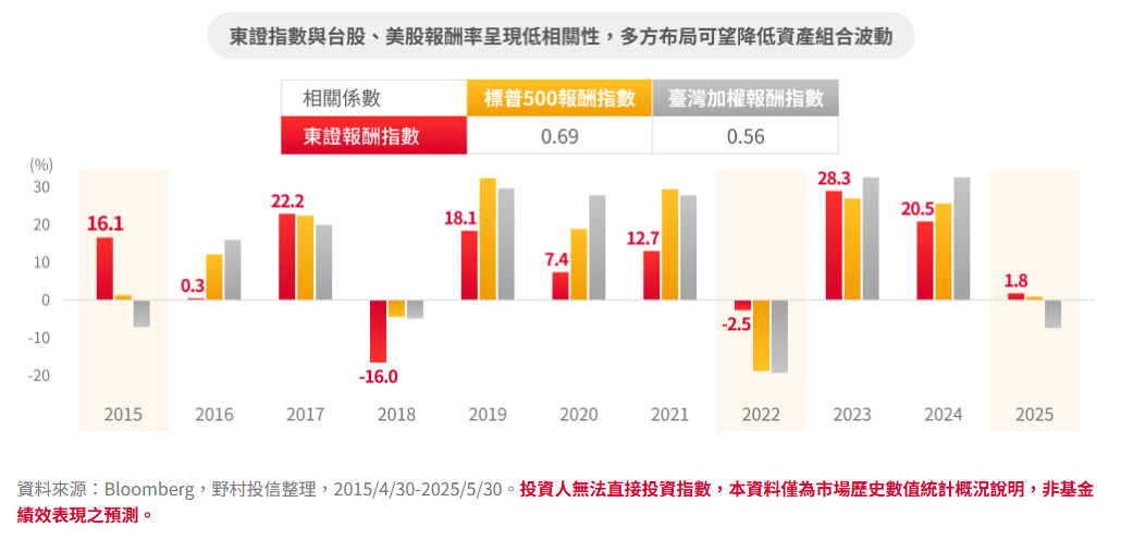 東証與台股相關性
