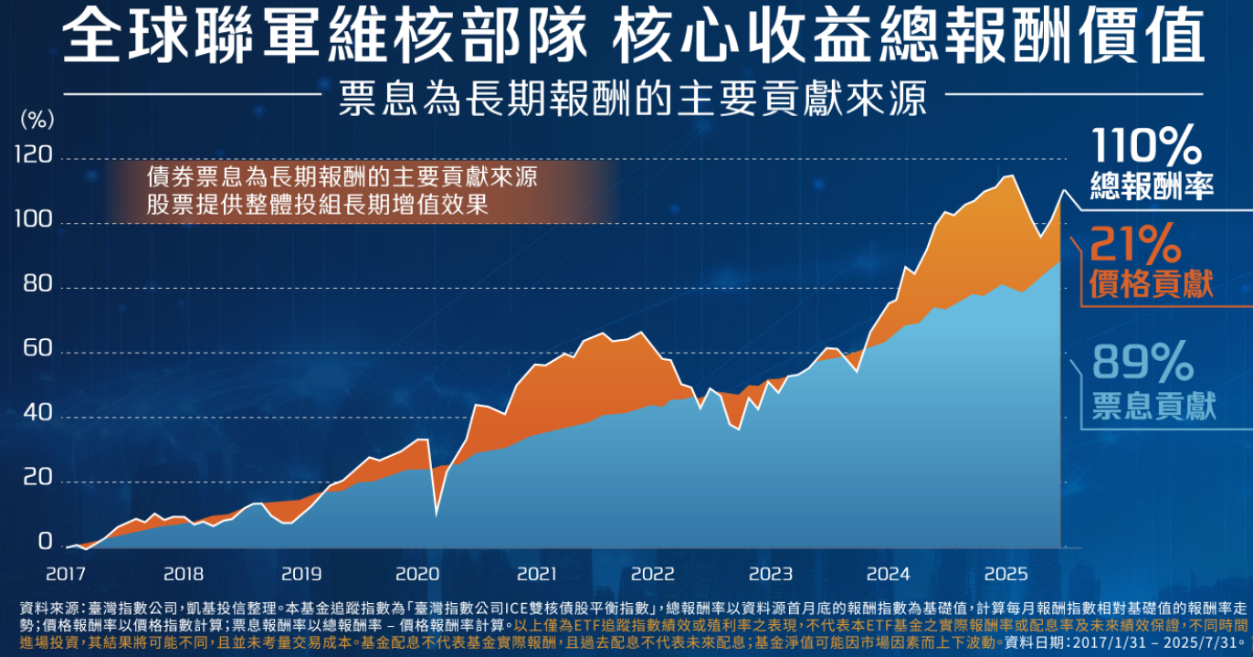 00981T股債雙核心