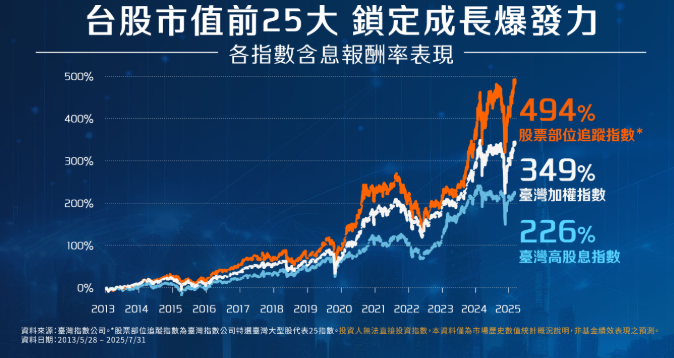 00981T股權部位