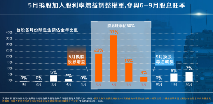 00981T捕捉股息旺季