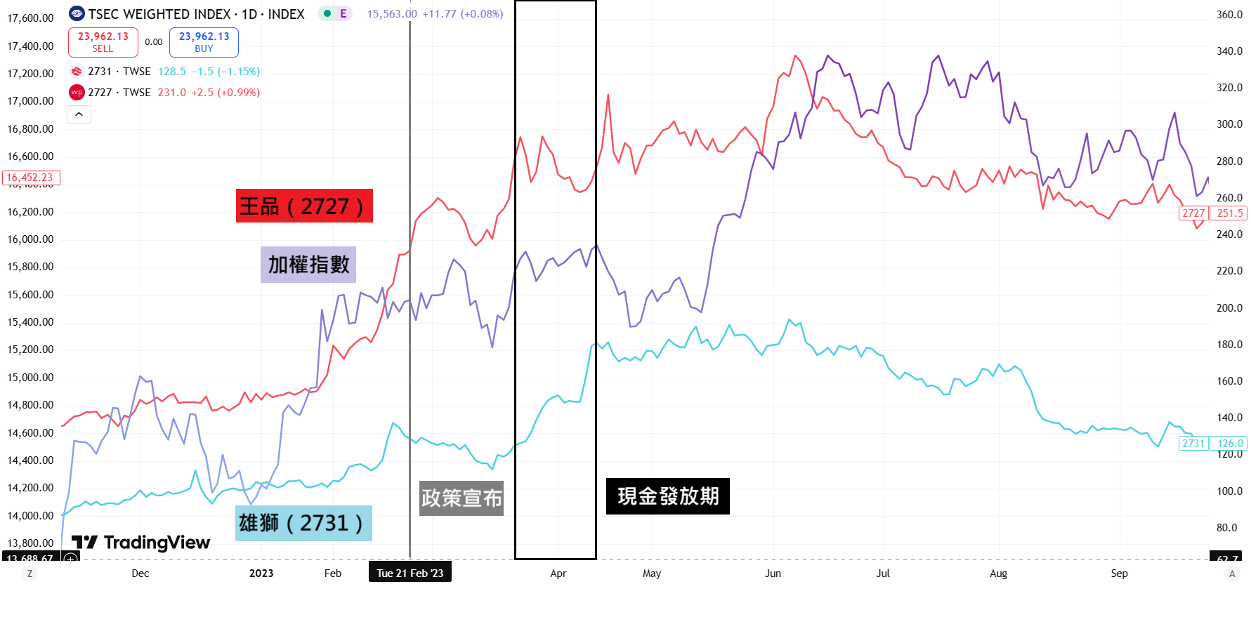 王品、雄獅