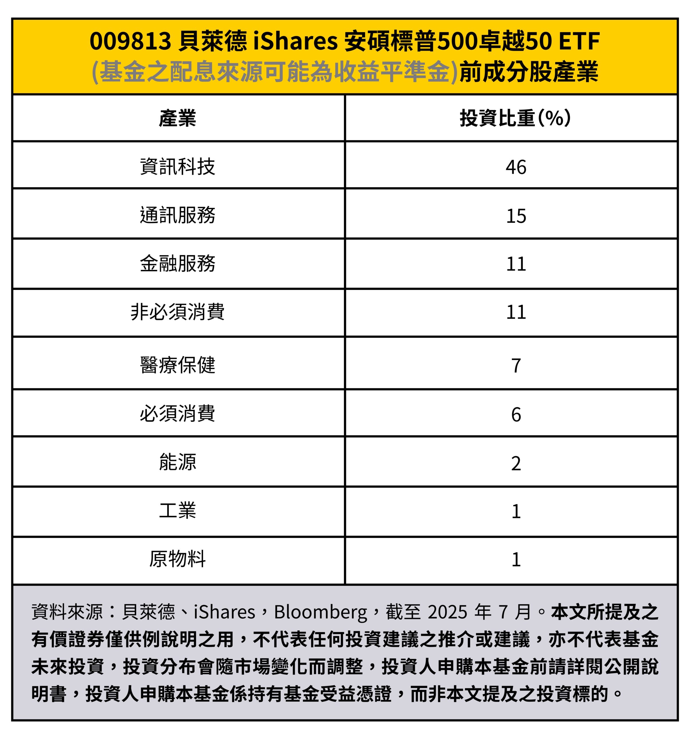 009813 貝萊德iShares 安碩標普500卓越50 ETF(基金之配息來源可能為收益平準金)｜成分股？配息？ - StockFeel 股感