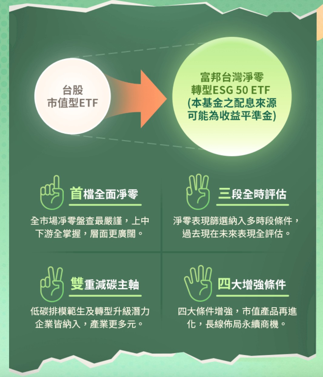 009809 富邦台灣淨零轉型ESG 50 ETF｜成分股？配息？優缺點？募集時間？ - StockFeel 股感