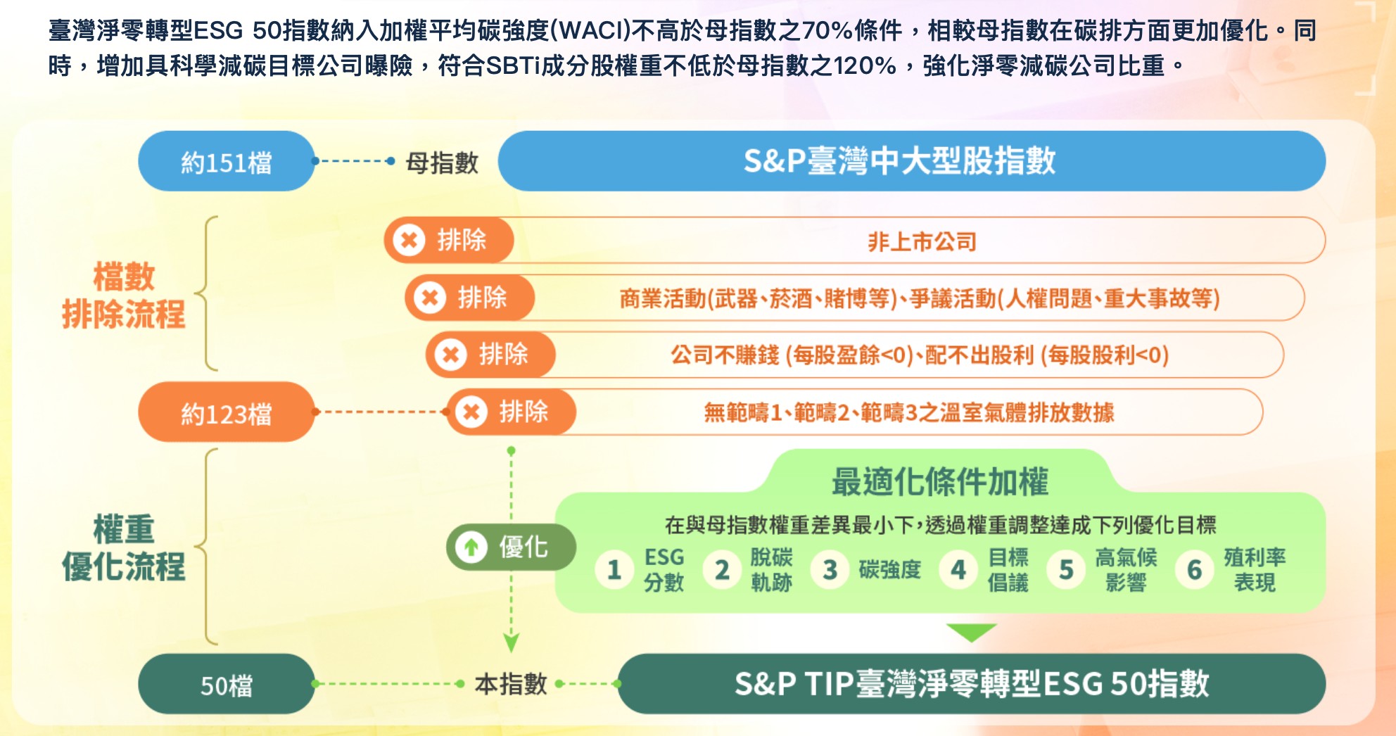 009809 富邦台灣淨零轉型ESG 50 ETF｜成分股？配息？優缺點？募集時間？ - StockFeel 股感