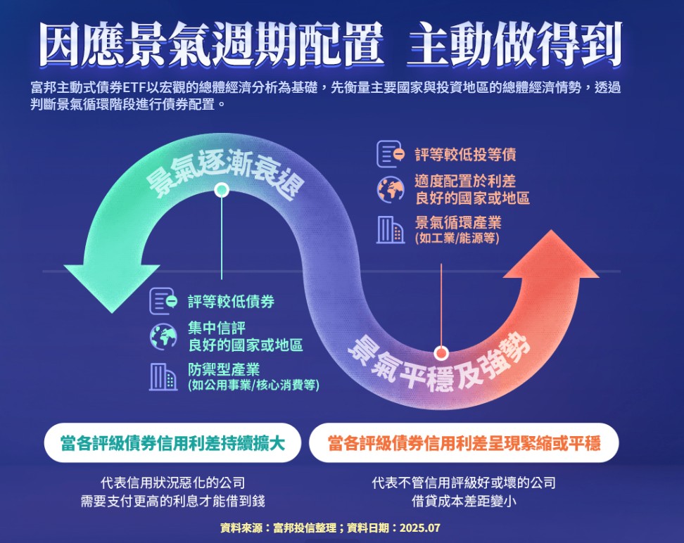 00982D 投資策略