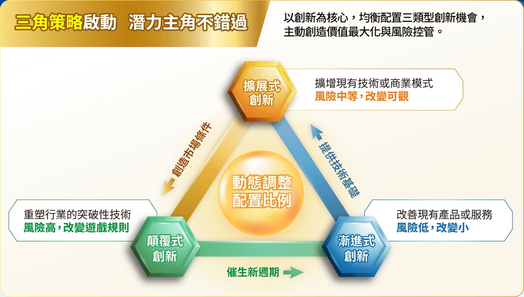 00988A 三大創新