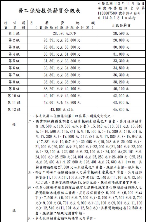 基本工資  勞保投保薪資分級