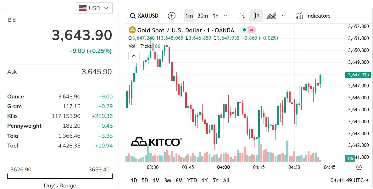 盎司  黃金價格KITCO